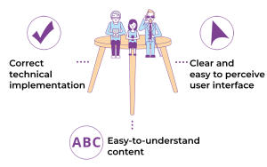 You can think of web site accessibility as a three-legged stool. One leg is an implementation that is techinically correct, one is a UI that is clear and easy to perceive and one is content that is easy to understand.